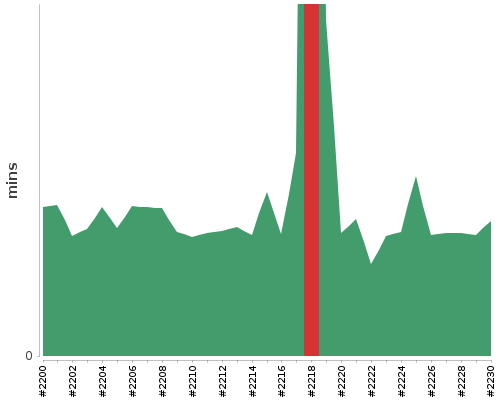 [Build time graph]