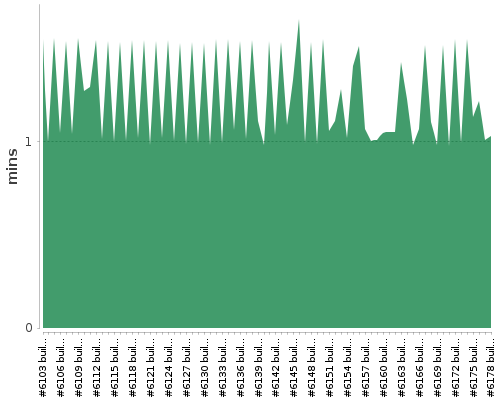 [Build time graph]