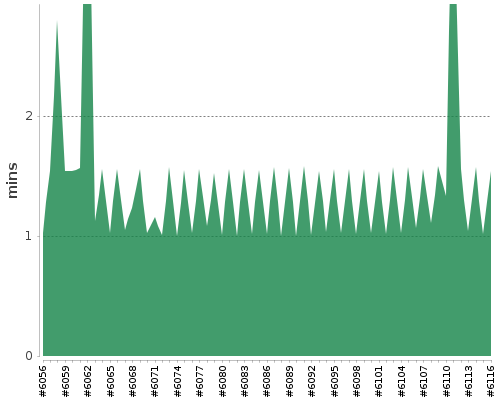 [Build time graph]