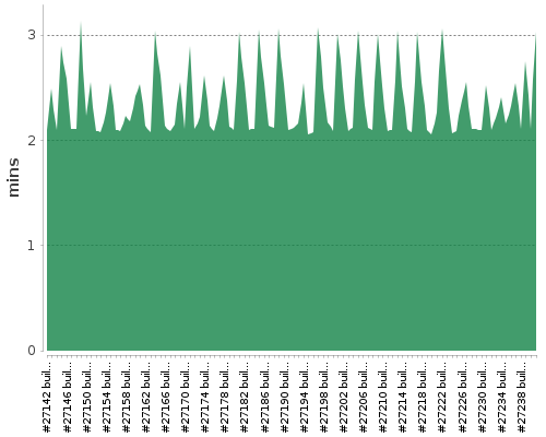 [Build time graph]