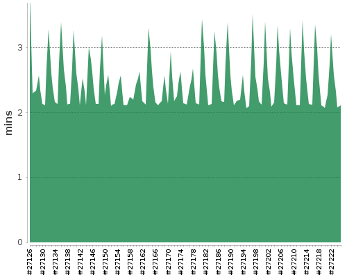 [Build time graph]