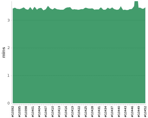 [Build time graph]