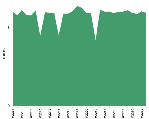 [Build time graph]