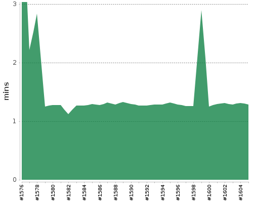 [Build time graph]