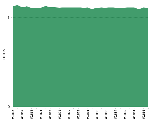 [Build time graph]