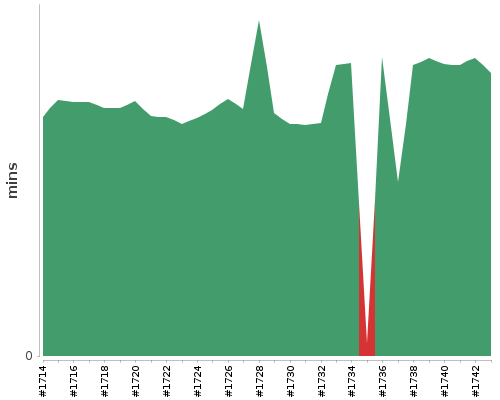 [Build time graph]