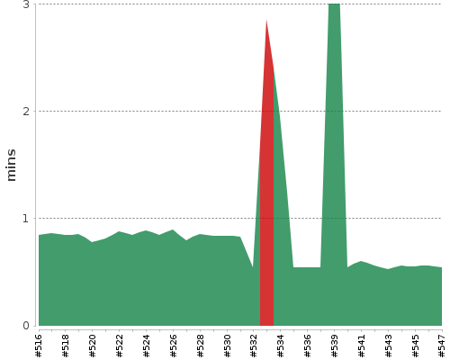 [Build time graph]