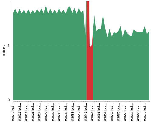 [Build time graph]