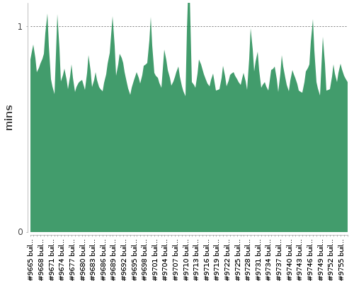 [Build time graph]