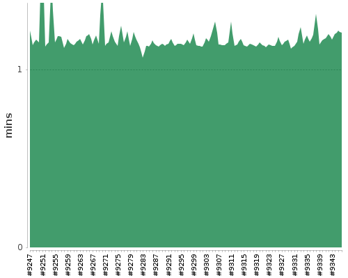 [Build time graph]