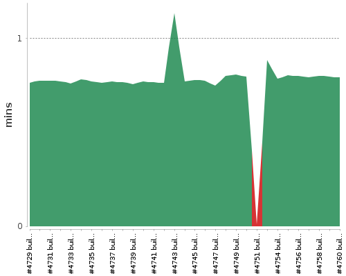 [Build time graph]