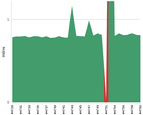 [Build time graph]