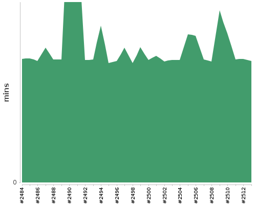 [Build time graph]