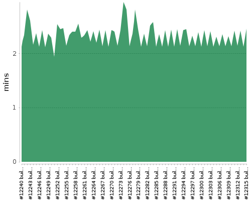 [Build time graph]