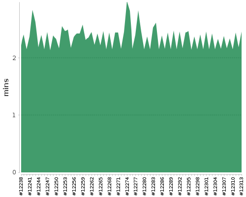 [Build time graph]