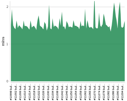 [Build time graph]