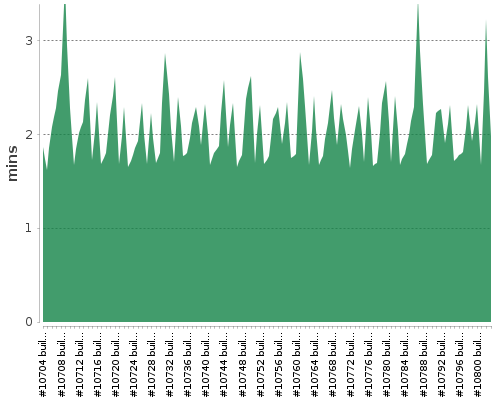 [Build time graph]