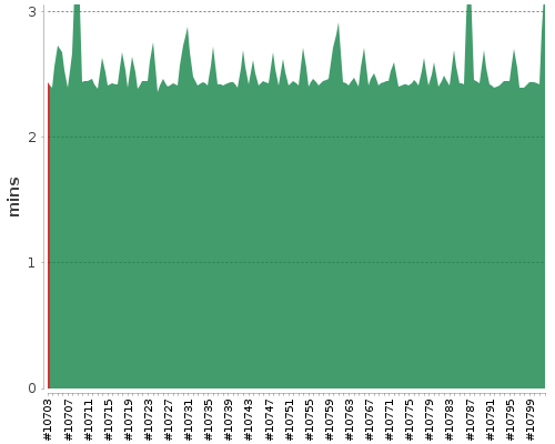 [Build time graph]