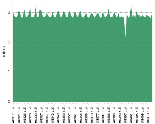 [Build time graph]