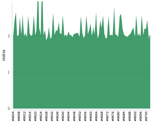 [Build time graph]