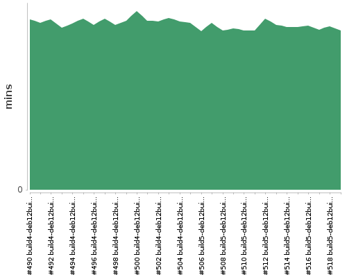 [Build time graph]