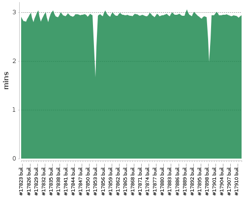 [Build time graph]