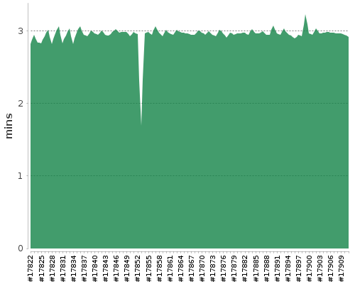 [Build time graph]