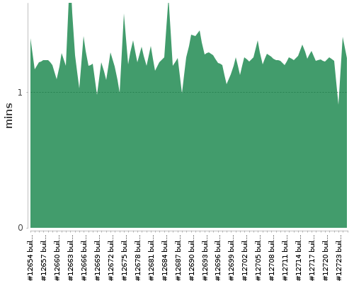 [Build time graph]