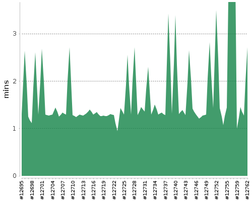 [Build time graph]