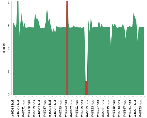 [Build time graph]