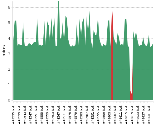 [Build time graph]