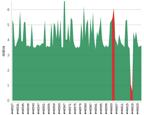 [Build time graph]