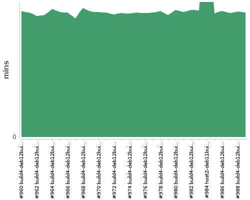 [Build time graph]