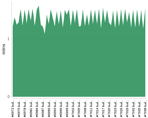 [Build time graph]