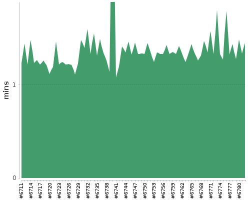 [Build time graph]