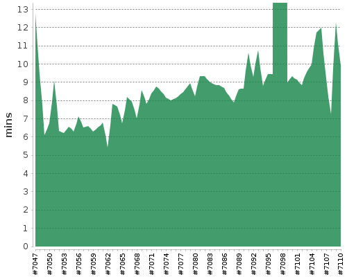 [Build time graph]