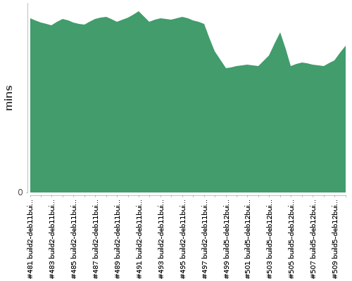 [Build time graph]