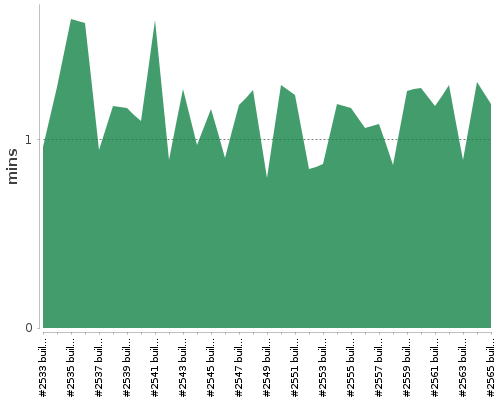 [Build time graph]