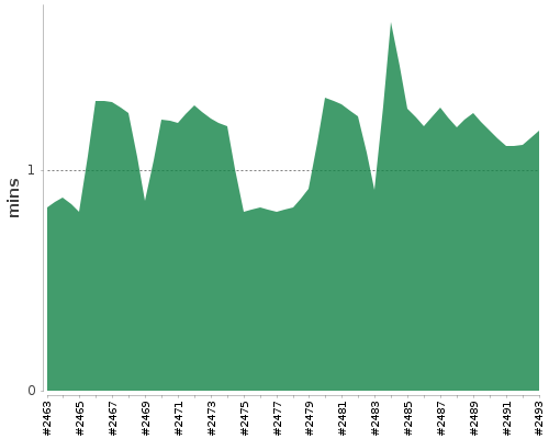 [Build time graph]