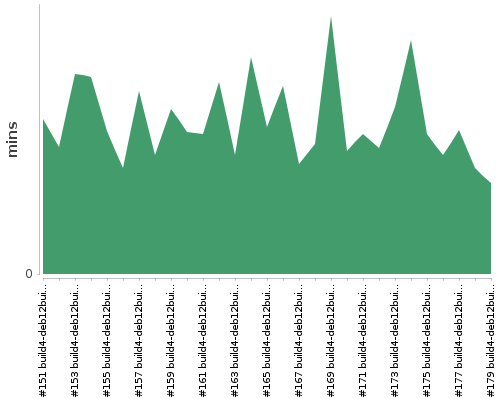 [Build time graph]