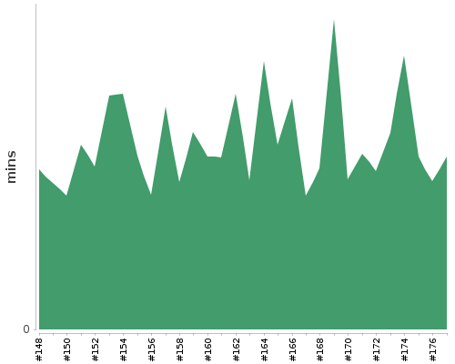 [Build time graph]