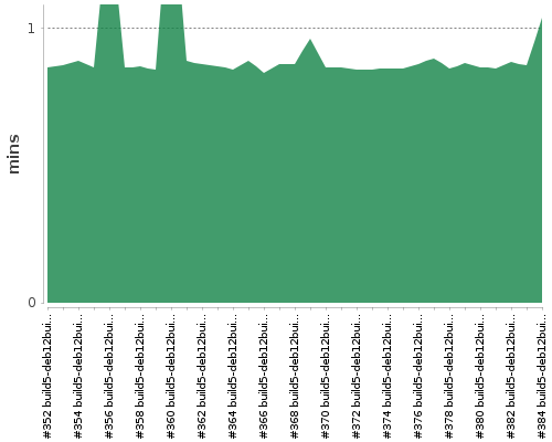 [Build time graph]