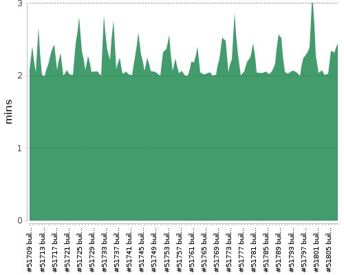 [Build time graph]