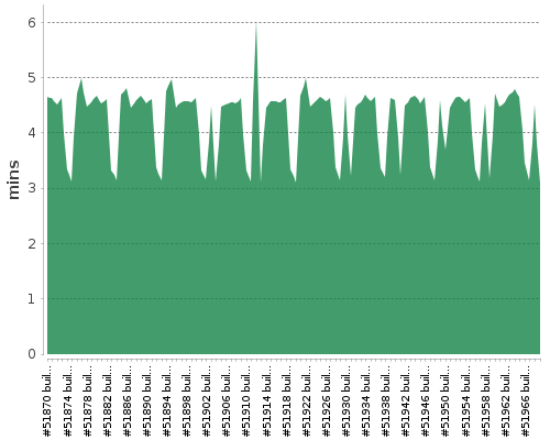 [Build time graph]