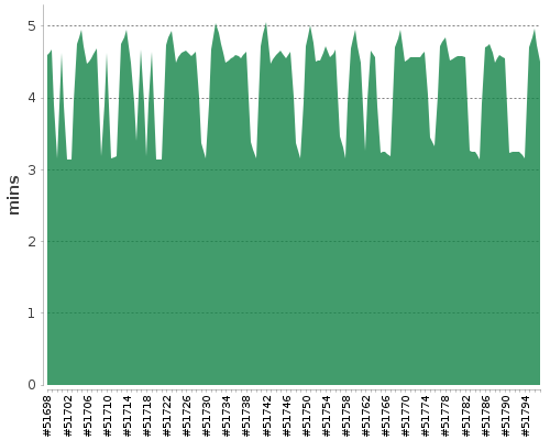 [Build time graph]