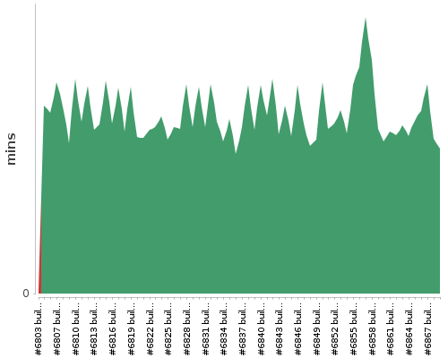 [Build time graph]