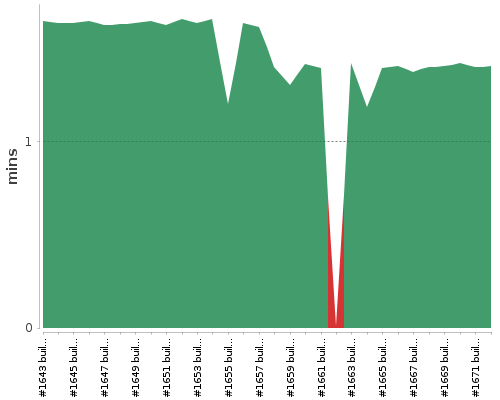 [Build time graph]