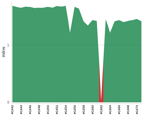 [Build time graph]