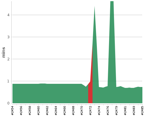 [Build time graph]