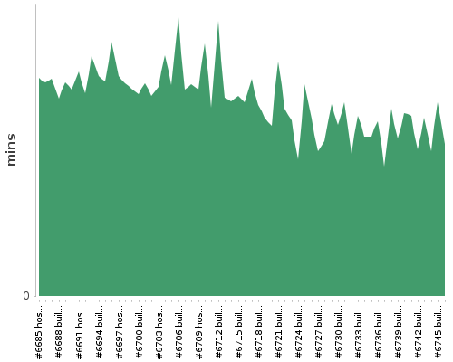 [Build time graph]